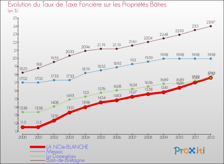 Evolution du taux de la taxe foncière sur le bati pour LA NOë-BLANCHE et les communes proches de 2000 à 2012 Comparaison des taux de taxe foncière sur le bati pour LA NOë-BLANCHE et les communes voisines de 2000 à 2012