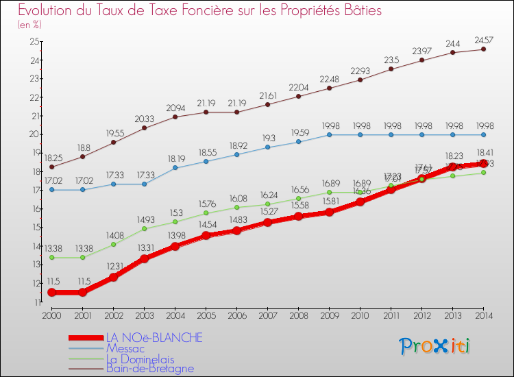 Evolution du taux de la taxe foncière sur le bati pour LA NOë-BLANCHE et les communes proches de 2000 à 2014 Comparaison des taux de taxe foncière sur le bati pour LA NOë-BLANCHE et les communes voisines de 2000 à 2014
