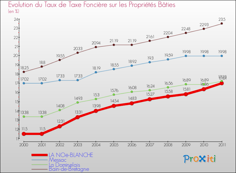 Evolution du taux de la taxe foncière sur le bati pour LA NOë-BLANCHE et les communes proches Comparaison des taux de taxe foncière sur le bati pour LA NOë-BLANCHE et les communes voisines
