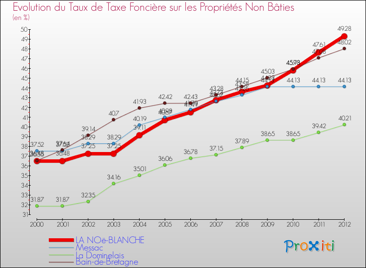 Evolution du taux de la taxe foncière sur les immeubles et terrains non batis pour LA NOë-BLANCHE et les communes proches de 2000 à 2012 Comparaison des taux de la taxe foncière sur les immeubles et terrains non batis pour LA NOë-BLANCHE et les communes voisines de 2000 à 2012