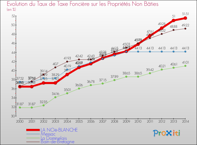 Evolution du taux de la taxe foncière sur les immeubles et terrains non batis pour LA NOë-BLANCHE et les communes proches de 2000 à 2014 Comparaison des taux de la taxe foncière sur les immeubles et terrains non batis pour LA NOë-BLANCHE et les communes voisines de 2000 à 2014