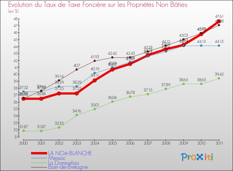 Evolution du taux de la taxe foncière sur les immeubles et terrains non batis pour LA NOë-BLANCHE et les communes proches Comparaison des taux de la taxe foncière sur les immeubles et terrains non batis pour LA NOë-BLANCHE et les communes voisines