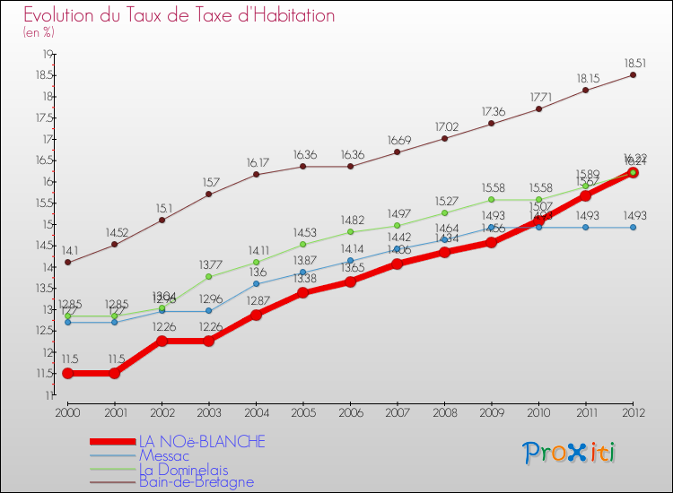 Evolution du taux de la taxe d'habitation pour LA NOë-BLANCHE et les communes proches Comparaison des taux de la taxe d'habitation pour LA NOë-BLANCHE et les communes voisines