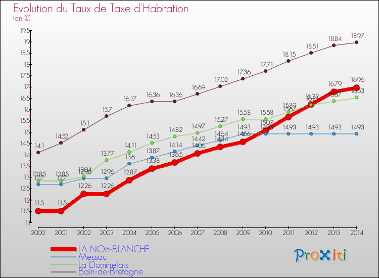 Evolution du taux de la taxe d'habitation pour LA NOë-BLANCHE et les communes proches de 2000 à 2014 Comparaison des taux de la taxe d'habitation pour LA NOë-BLANCHE et les communes voisines de 2000 à 2014