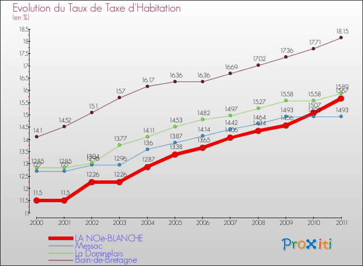 Evolution du taux de la taxe d'habitation pour LA NOë-BLANCHE et les communes proches Comparaison des taux de la taxe d'habitation pour LA NOë-BLANCHE et les communes voisines