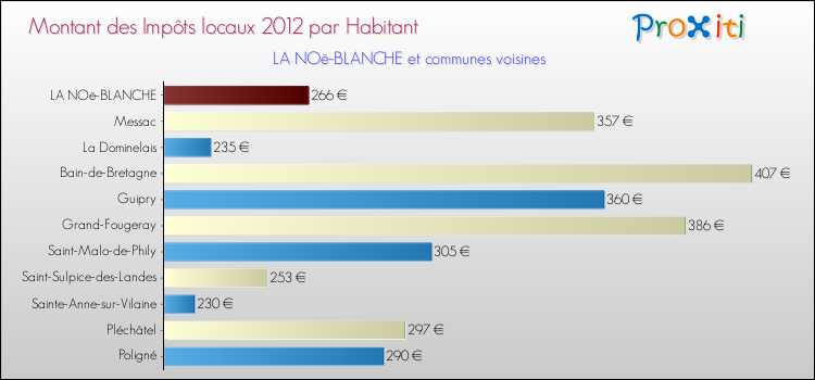 Montant des impôts locaux par Habitant pour LA NOë-BLANCHE et les communes proches Comparaison des impôts locaux par habitant pour LA NOë-BLANCHE et les communes voisines