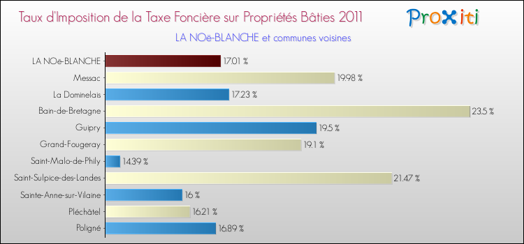 Taux d'imposition de la taxe foncière sur le bati 2011 pour LA NOë-BLANCHE et les communes proches Comparaison des taux d'imposition de la taxe foncière sur le bati 2011 pour LA NOë-BLANCHE et les communes voisines
