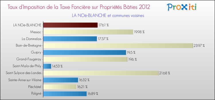 Taux d'imposition de la taxe foncière sur le bati 2012 pour LA NOë-BLANCHE et les communes proches Comparaison des taux d'imposition de la taxe foncière sur le bati 2012 pour LA NOë-BLANCHE et les communes voisines