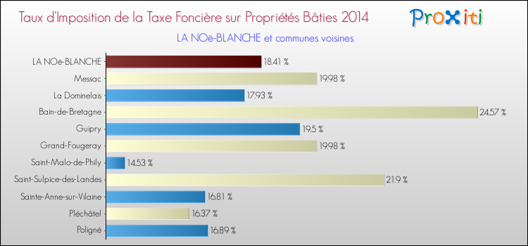 Taux d'imposition de la taxe foncière sur le bati 2014 pour LA NOë-BLANCHE et les communes proches Comparaison des taux d'imposition de la taxe foncière sur le bati 2014 pour LA NOë-BLANCHE et les communes voisines