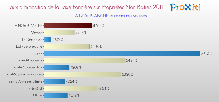 Taux d'imposition de la taxe foncière sur les immeubles et terrains non batis 2011 pour LA NOë-BLANCHE et les communes proches Comparaison des taux d'imposition de la taxe foncière sur les immeubles et terrains non batis 2011 pour LA NOë-BLANCHE et les communes voisines