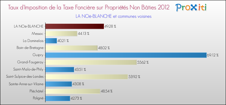 Taux d'imposition de la taxe foncière sur les immeubles et terrains non batis 2012 pour LA NOë-BLANCHE et les communes proches Comparaison des taux d'imposition de la taxe foncière sur les immeubles et terrains non batis 2012 pour LA NOë-BLANCHE et les communes voisines