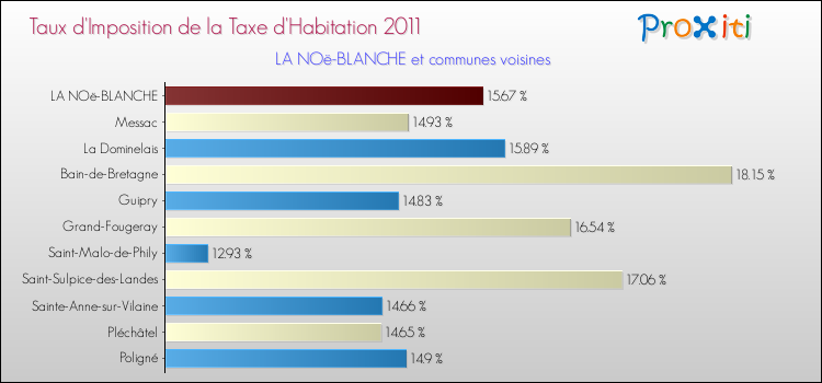 Taux d'imposition de la taxe d'habitation 2011 pour LA NOë-BLANCHE et les communes proches Comparaison des taux d'imposition de la taxe d'habitation 2011 pour LA NOë-BLANCHE et les communes voisines