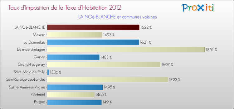 Taux d'imposition de la taxe d'habitation 2012 pour LA NOë-BLANCHE et les communes proches Comparaison des taux d'imposition de la taxe d'habitation 2012 pour LA NOë-BLANCHE et les communes voisines