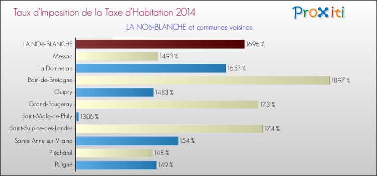 Taux d'imposition de la taxe d'habitation 2014 pour LA NOë-BLANCHE et les communes proches Comparaison des taux d'imposition de la taxe d'habitation 2014 pour LA NOë-BLANCHE et les communes voisines