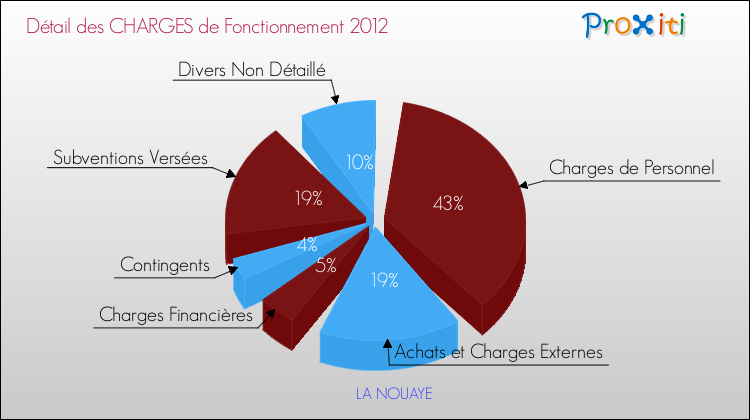 Décomposition des Charges de Fonctionnement 2012 de la commune de LA NOUAYE Charges de Fonctionnement 2012 pour la commune de LA NOUAYE
