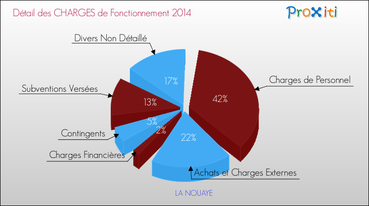 Décomposition des Charges de Fonctionnement 2014 de la commune de LA NOUAYE Charges de Fonctionnement 2014 pour la commune de LA NOUAYE
