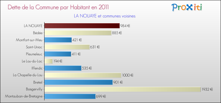 Dette par habitant de la commune en 2011 pour LA NOUAYE et les communes proches Comparaison de la dette par habitant de la commune en 2011 pour LA NOUAYE et les communes voisines