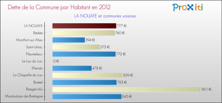Dette par habitant de la commune en 2012 pour LA NOUAYE et les communes proches Comparaison de la dette par habitant de la commune en 2012 pour LA NOUAYE et les communes voisines