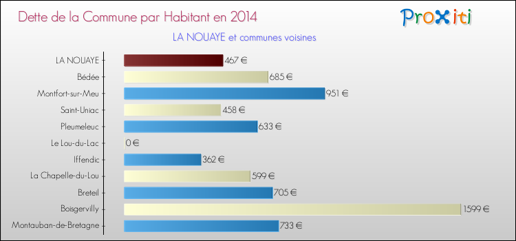 Dette par habitant de la commune en 2014 pour LA NOUAYE et les communes proches Comparaison de la dette par habitant de la commune en 2014 pour LA NOUAYE et les communes voisines