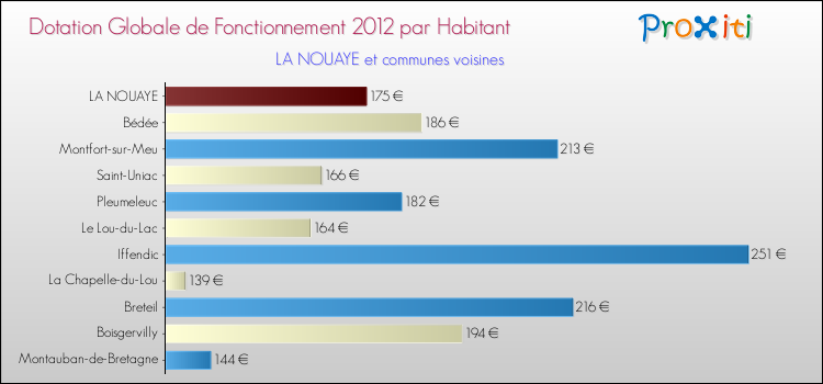 Montant des dotations globales de fonctionnement DGF par Habitant pour LA NOUAYE et les communes proches Comparaison des des dotations globales de fonctionnement DGF par habitant pour LA NOUAYE et les communes voisines