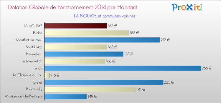 Montant des dotations globales de fonctionnement DGF par Habitant pour LA NOUAYE et les communes proches en 2014. Comparaison des des dotations globales de fonctionnement DGF par habitant pour LA NOUAYE et les communes voisines en 2014.