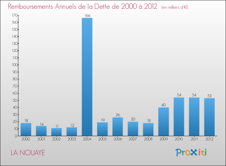 Evolution de l'annuité de la dette pour la commune de LA NOUAYE de 2000 à 2012 Annuités de la dette pour LA NOUAYE de 2000 à 2012