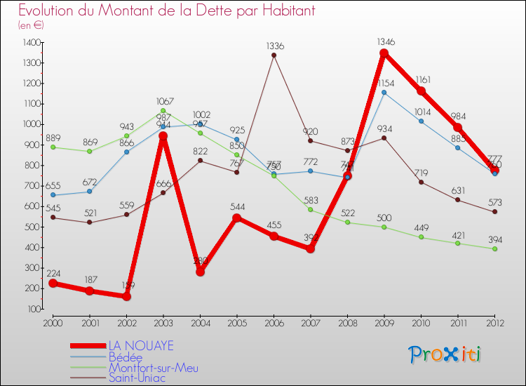 Evolution de la dette par habitant pour la commune de LA NOUAYE et les communes proches de 2000 à 2012 Comparaison de la dette par habitant pour LA NOUAYE et les communes voisines de 2000 à 2012