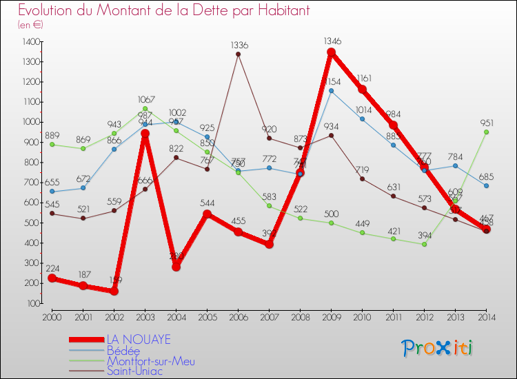 Evolution de la dette par habitant pour la commune de LA NOUAYE et les communes proches de 2000 à 2014 Comparaison de la dette par habitant pour LA NOUAYE et les communes voisines de 2000 à 2014