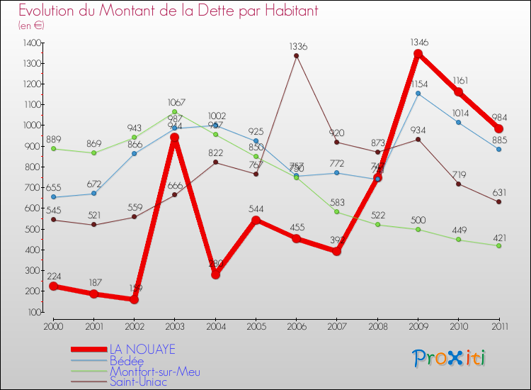 Evolution de la dette par habitant pour la commune de LA NOUAYE et les communes proches Comparaison de la dette par habitant pour LA NOUAYE et les communes voisines
