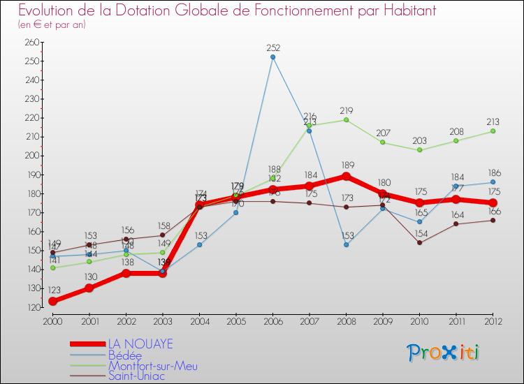 Evolution et montant de la dotation globale de fonctionnement par Habitant pour LA NOUAYE et les communes proches Comparaison des dotations globales de fonctionnement par habitant pour LA NOUAYE et les communes voisines