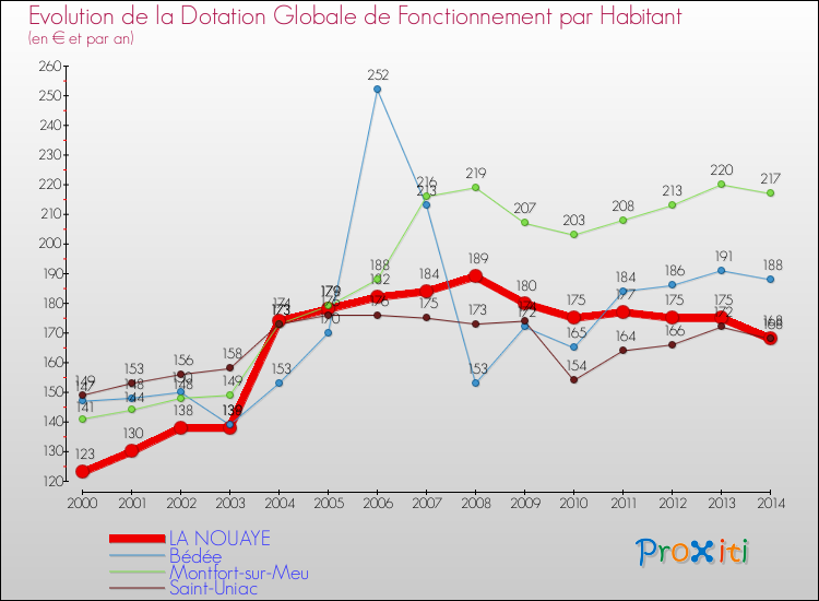 Evolution et montant de la dotation globale de fonctionnement par Habitant pour LA NOUAYE et les communes proches de 2000 à 2014. Comparaison des dotations globales de fonctionnement par habitant pour LA NOUAYE et les communes voisines de 2000 à 2014.