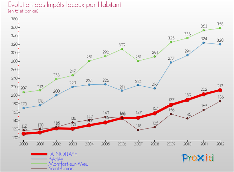 Evolution et montant des impôts locaux par Habitant pour LA NOUAYE et les communes proches Comparaison des impôts locaux par habitant pour LA NOUAYE et les communes voisines