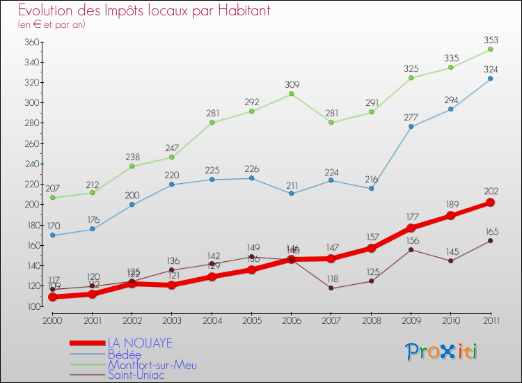 Evolution et montant des impôts locaux par Habitant pour LA NOUAYE et les communes proches Comparaison des impôts locaux par habitant pour LA NOUAYE et les communes voisines