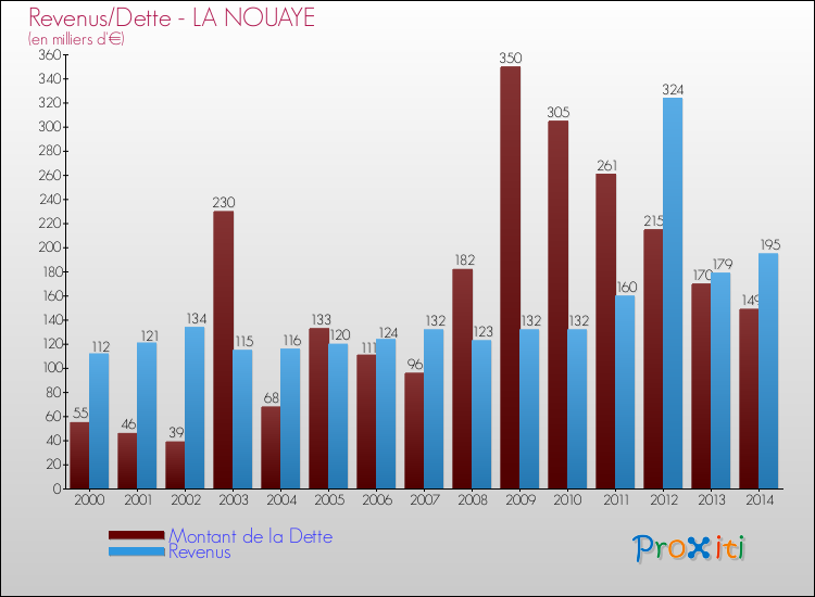 Evolution comparée de la dette et des revenus pour la commune de LA NOUAYE de 2000 à 2014 Comparaison de la dette et des revenus pour LA NOUAYE de 2000 à 2014