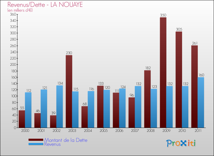 Evolution comparée de la dette et des revenus pour la commune de LA NOUAYE de 2000 à 2011 Comparaison de la dette et des revenus pour LA NOUAYE de 2000 à 2011