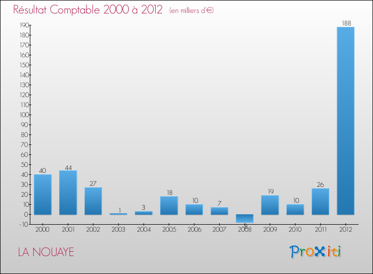 Evolution du résultat comptable pour la commune de LA NOUAYE de 2000 à 2012 Evolution du résultat comptable pour LA NOUAYE de 2000 à 2012