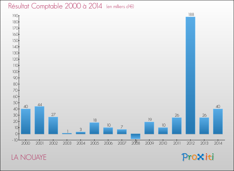 Evolution du résultat comptable pour la commune de LA NOUAYE de 2000 à 2014 Evolution du résultat comptable pour LA NOUAYE de 2000 à 2014