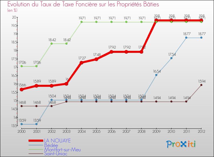 Evolution du taux de la taxe foncière sur le bati pour LA NOUAYE et les communes proches de 2000 à 2012 Comparaison des taux de taxe foncière sur le bati pour LA NOUAYE et les communes voisines de 2000 à 2012