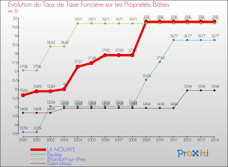Evolution du taux de la taxe foncière sur le bati pour LA NOUAYE et les communes proches de 2000 à 2014 Comparaison des taux de taxe foncière sur le bati pour LA NOUAYE et les communes voisines de 2000 à 2014