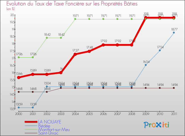 Evolution du taux de la taxe foncière sur le bati pour LA NOUAYE et les communes proches Comparaison des taux de taxe foncière sur le bati pour LA NOUAYE et les communes voisines