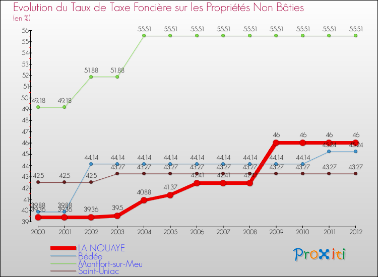 Evolution du taux de la taxe foncière sur les immeubles et terrains non batis pour LA NOUAYE et les communes proches de 2000 à 2012 Comparaison des taux de la taxe foncière sur les immeubles et terrains non batis pour LA NOUAYE et les communes voisines de 2000 à 2012
