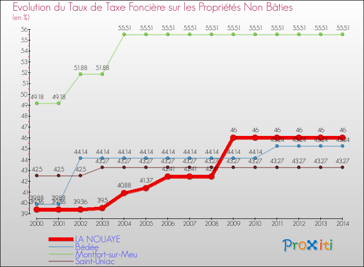 Evolution du taux de la taxe foncière sur les immeubles et terrains non batis pour LA NOUAYE et les communes proches de 2000 à 2014 Comparaison des taux de la taxe foncière sur les immeubles et terrains non batis pour LA NOUAYE et les communes voisines de 2000 à 2014