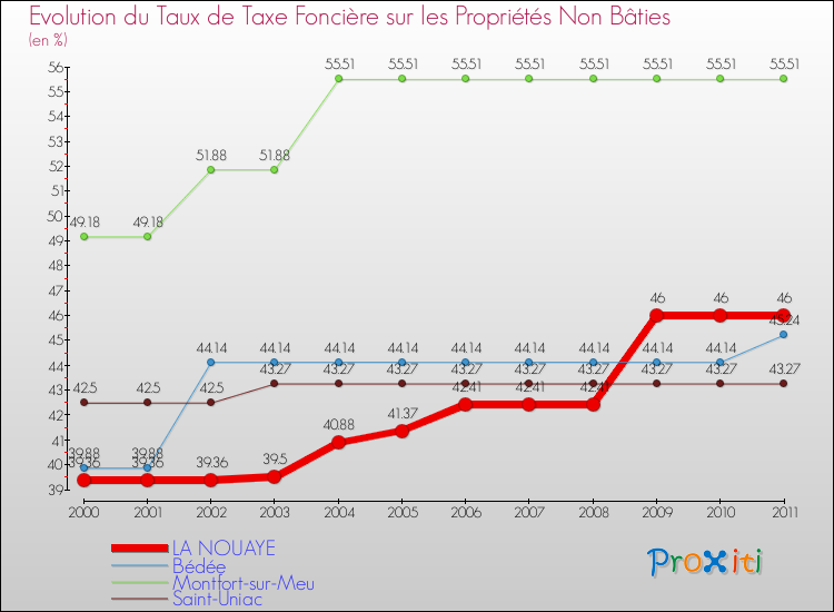 Evolution du taux de la taxe foncière sur les immeubles et terrains non batis pour LA NOUAYE et les communes proches Comparaison des taux de la taxe foncière sur les immeubles et terrains non batis pour LA NOUAYE et les communes voisines