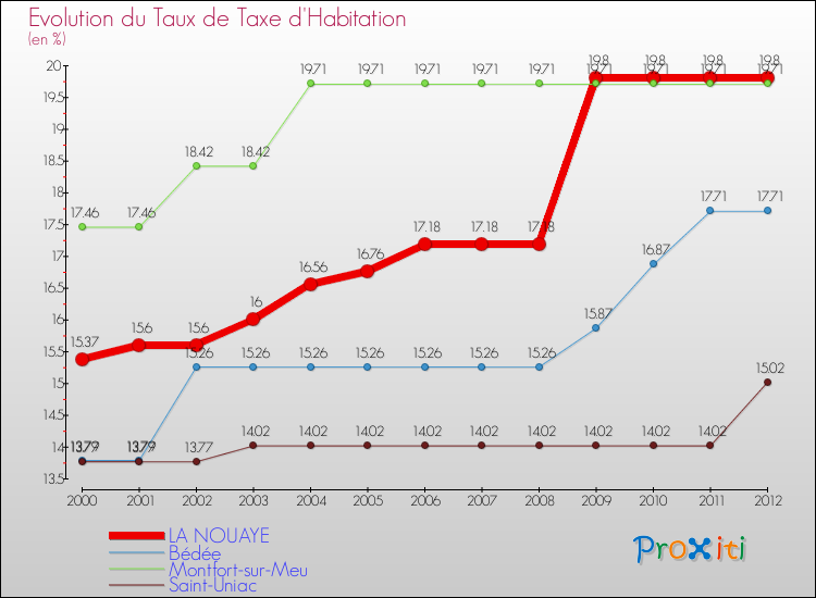 Evolution du taux de la taxe d'habitation pour LA NOUAYE et les communes proches Comparaison des taux de la taxe d'habitation pour LA NOUAYE et les communes voisines