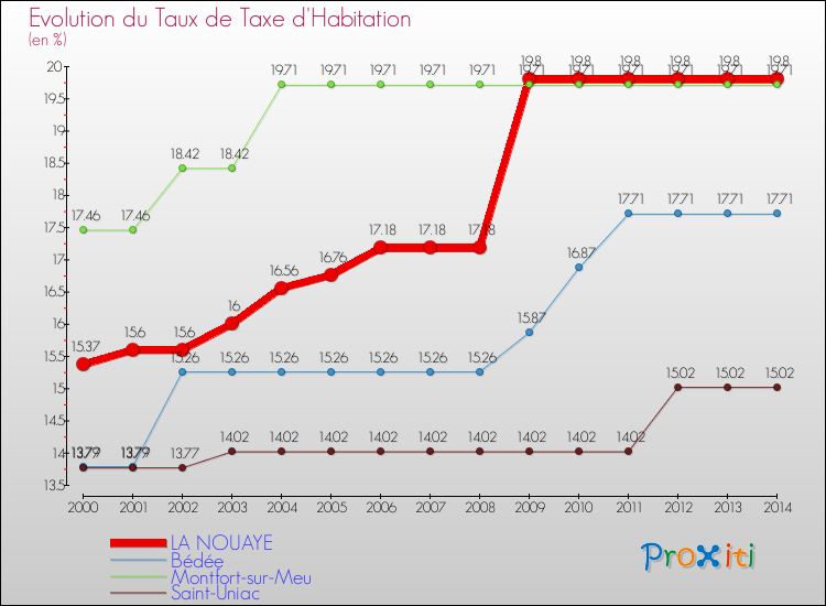 Evolution du taux de la taxe d'habitation pour LA NOUAYE et les communes proches de 2000 à 2014 Comparaison des taux de la taxe d'habitation pour LA NOUAYE et les communes voisines de 2000 à 2014