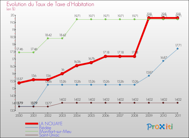 Evolution du taux de la taxe d'habitation pour LA NOUAYE et les communes proches Comparaison des taux de la taxe d'habitation pour LA NOUAYE et les communes voisines