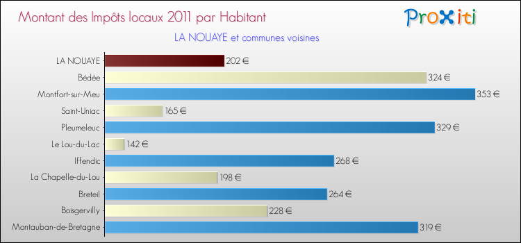 Montant des impôts locaux par Habitant pour LA NOUAYE et les communes proches Comparaison des impôts locaux par habitant pour LA NOUAYE et les communes voisines