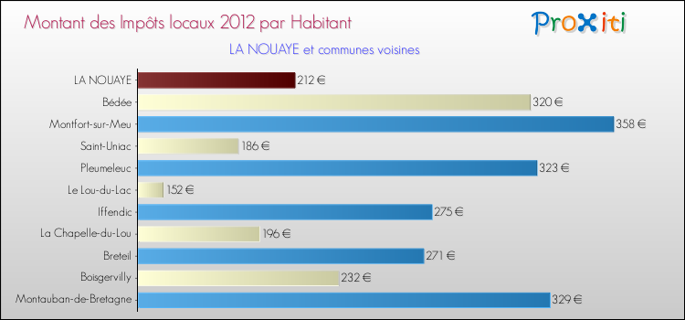 Montant des impôts locaux par Habitant pour LA NOUAYE et les communes proches Comparaison des impôts locaux par habitant pour LA NOUAYE et les communes voisines