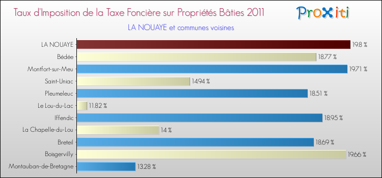 Taux d'imposition de la taxe foncière sur le bati 2011 pour LA NOUAYE et les communes proches Comparaison des taux d'imposition de la taxe foncière sur le bati 2011 pour LA NOUAYE et les communes voisines