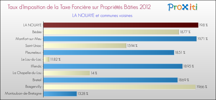Taux d'imposition de la taxe foncière sur le bati 2012 pour LA NOUAYE et les communes proches Comparaison des taux d'imposition de la taxe foncière sur le bati 2012 pour LA NOUAYE et les communes voisines